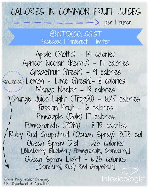Helpful guide to calories in common fruit juices so you can enjoy delicious low calorie cocktails with your favorite alcohols.