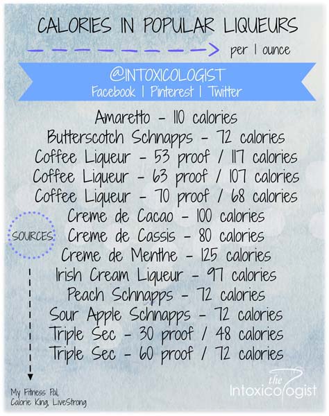 Helpful guide to calories in popular liqueurs so you can enjoy delicious low calorie cocktails with your favorite alcohols.
