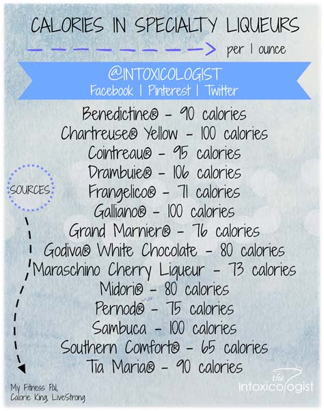 Helpful guide to calories in specialty liqueurs so you can enjoy delicious low calorie cocktails with your favorite alcohols.