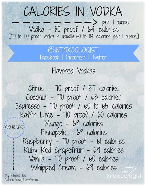 Helpful guide to calories in common vodka and flavored vodkas so you can enjoy delicious low calorie cocktails with your favorite alcohols.